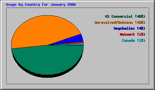Usage by Country for January 2006