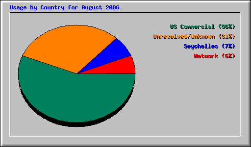 Usage by Country for August 2006