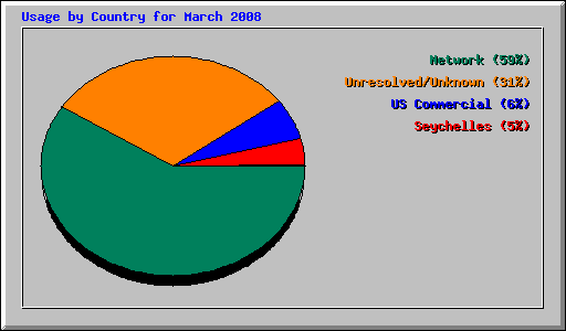 Usage by Country for March 2008