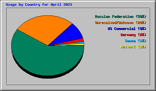 Usage by Country for April 2023