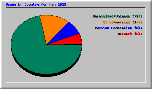 Usage by Country for May 2025