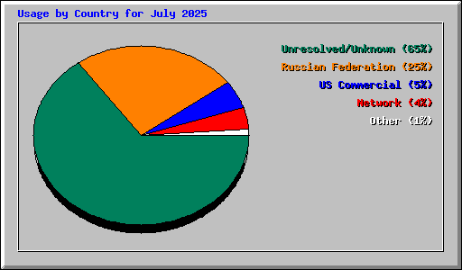 Usage by Country for July 2025