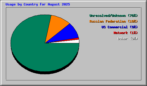 Usage by Country for August 2025