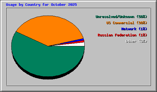 Usage by Country for October 2025