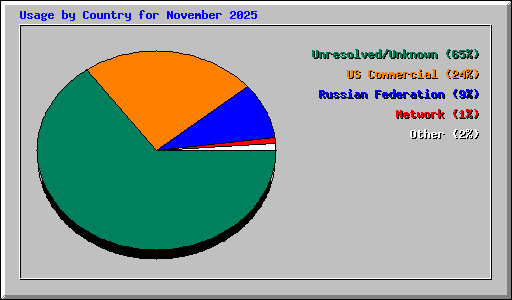 Usage by Country for November 2025