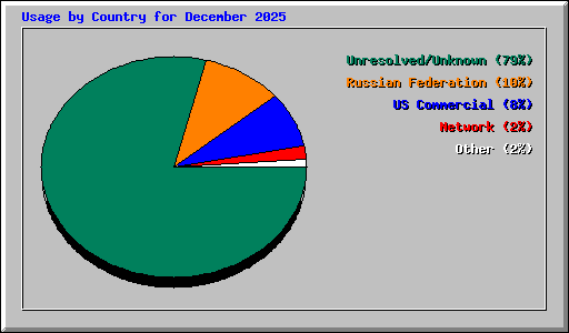 Usage by Country for December 2025