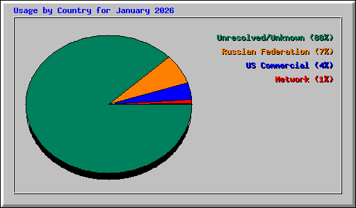 Usage by Country for January 2026