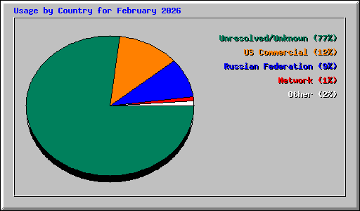 Usage by Country for February 2026