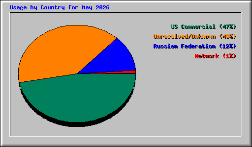 Usage by Country for May 2026