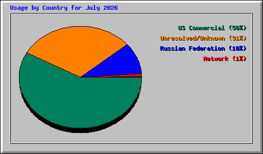 Usage by Country for July 2026