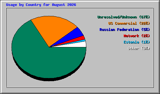 Usage by Country for August 2026