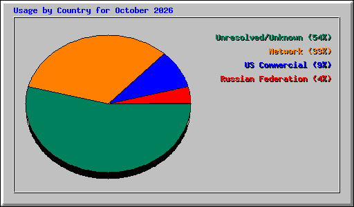 Usage by Country for October 2026