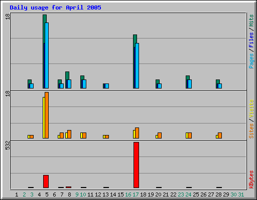 Daily usage for April 2005