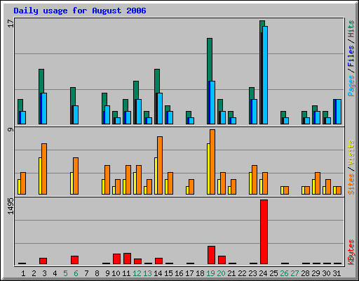 Daily usage for August 2006