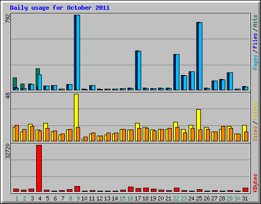 Daily usage for October 2011