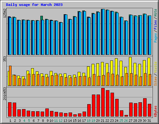 Daily usage for March 2023