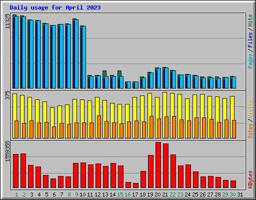 Daily usage for April 2023