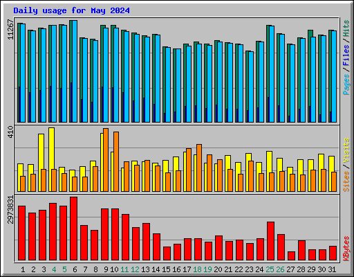 Daily usage for May 2024