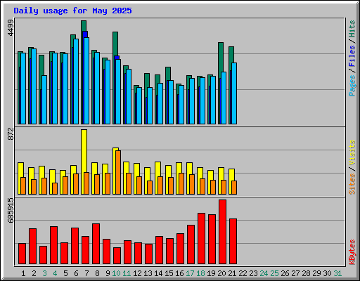 Daily usage for May 2025