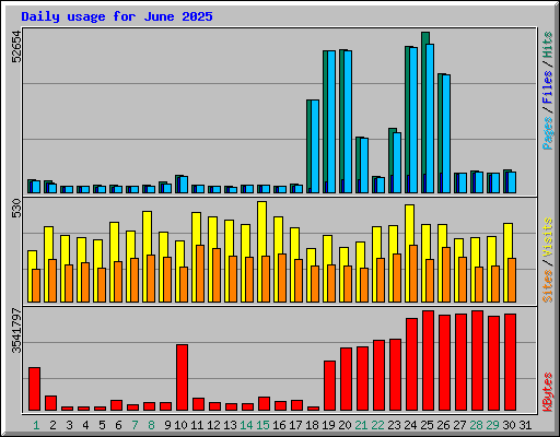 Daily usage for June 2025