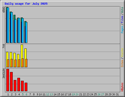 Daily usage for July 2025