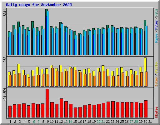 Daily usage for September 2025