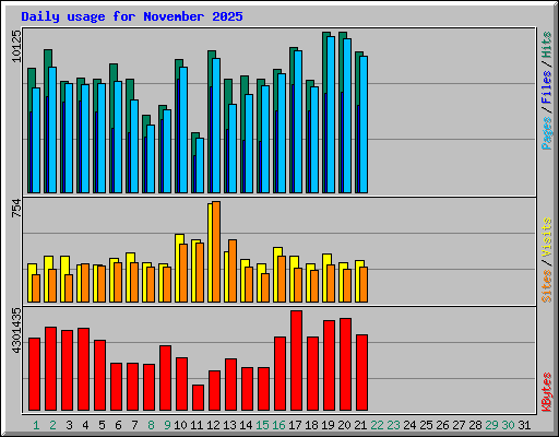 Daily usage for November 2025