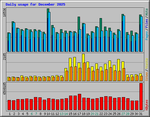 Daily usage for December 2025