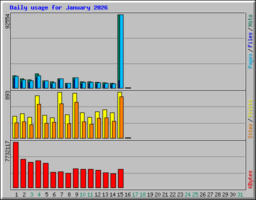 Daily usage for January 2026
