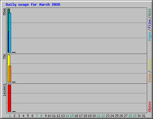 Daily usage for March 2026