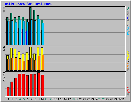 Daily usage for April 2026