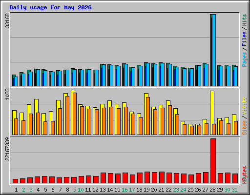 Daily usage for May 2026