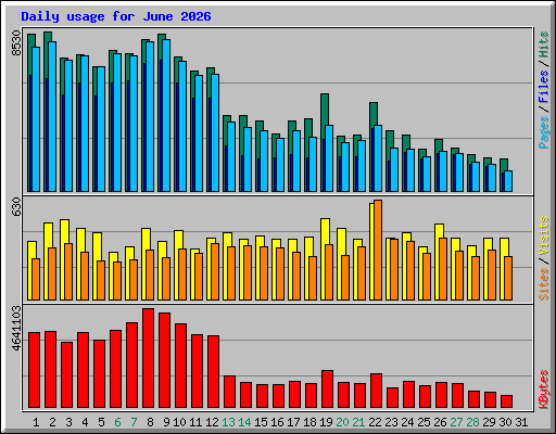Daily usage for June 2026