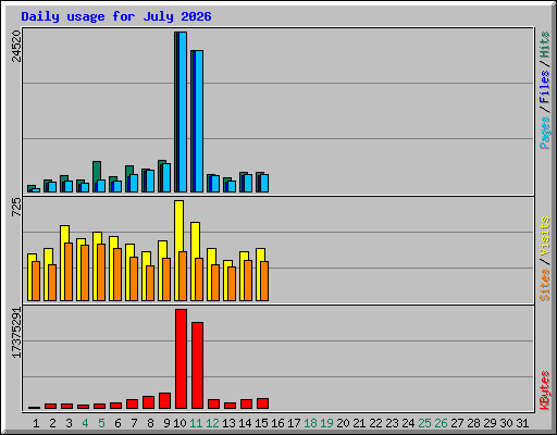 Daily usage for July 2026