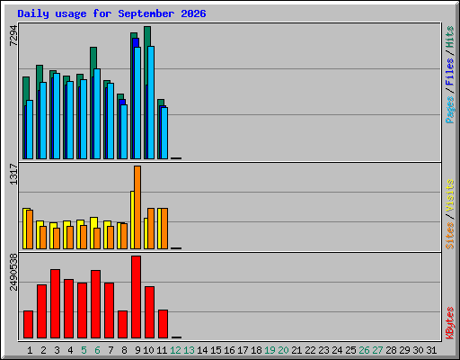 Daily usage for September 2026