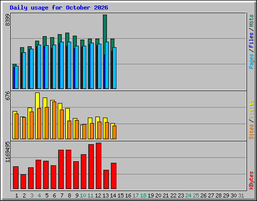 Daily usage for October 2026