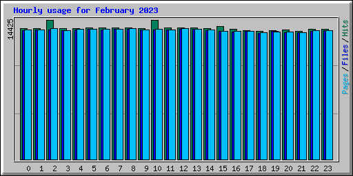 Hourly usage for February 2023