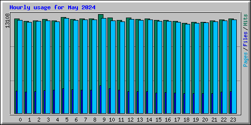 Hourly usage for May 2024