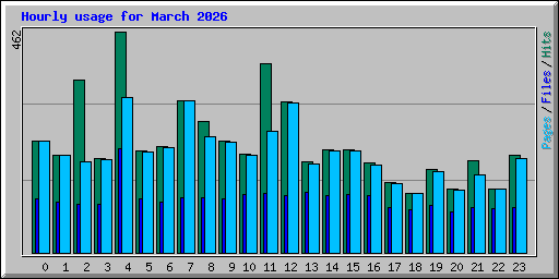 Hourly usage for March 2026