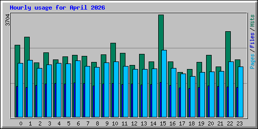 Hourly usage for April 2026