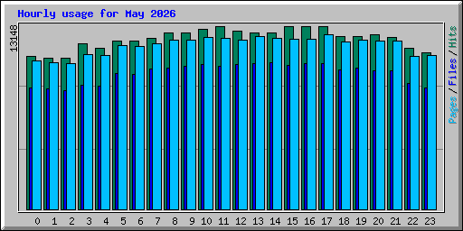 Hourly usage for May 2026