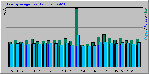 Hourly usage for October 2026